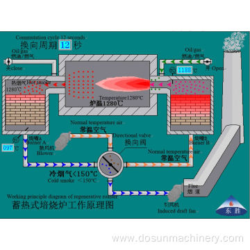 Dosun Regenerative Energy Saving Roaster (ISO9001/CE)